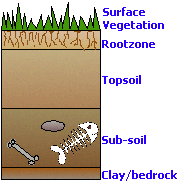 Typical Ground Layers