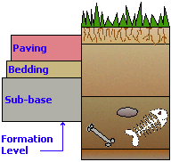 Formation Level