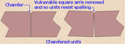 chamfered units