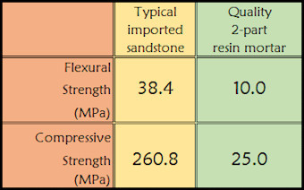 comparison between stone and resin mortar