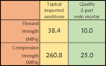 comparison between stone and resin mortar comparison between stone and resin mortar