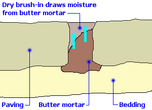 dry joint drawing moisture
