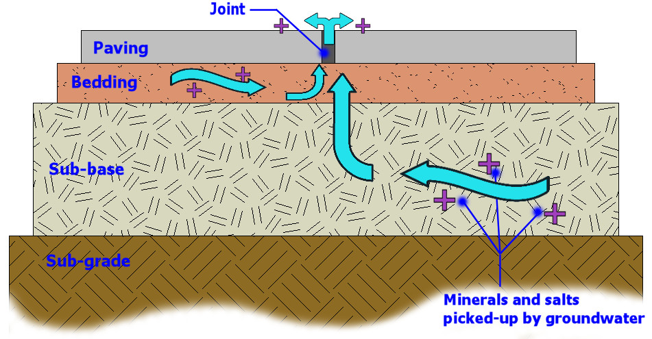 groundwater moving through pavement sub-layers