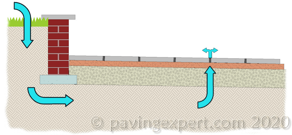 groundwater movement from adjacent higher garden area