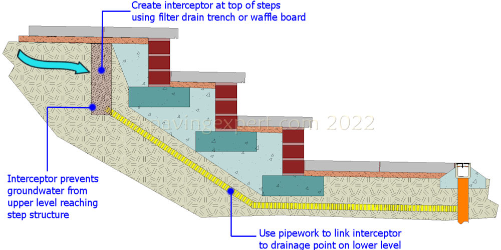 preventing leachate staining steps