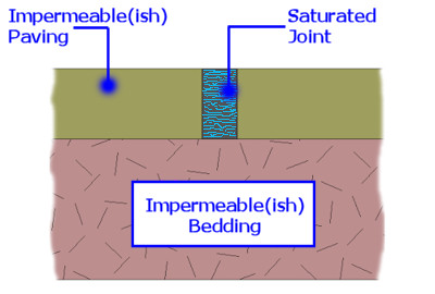 saturated paving joint