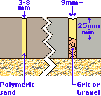 jointing with polymer