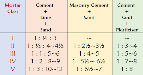 mortar classes table