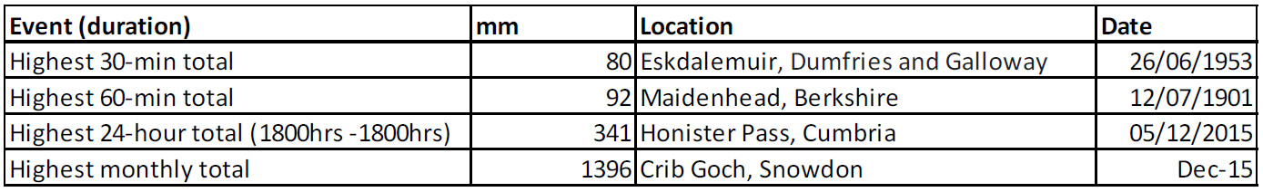 rainfall records