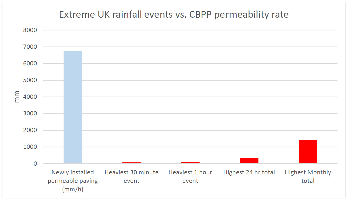 extreme rainfall in UK