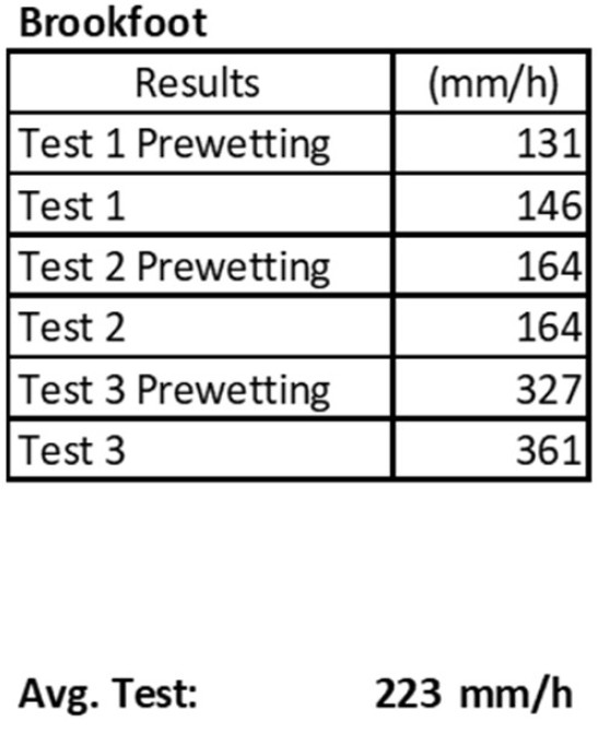 Brookfoot Results