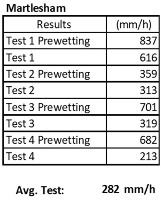 Martlesham Results