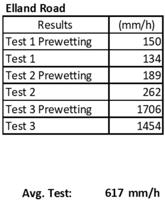 Elland Rd Results