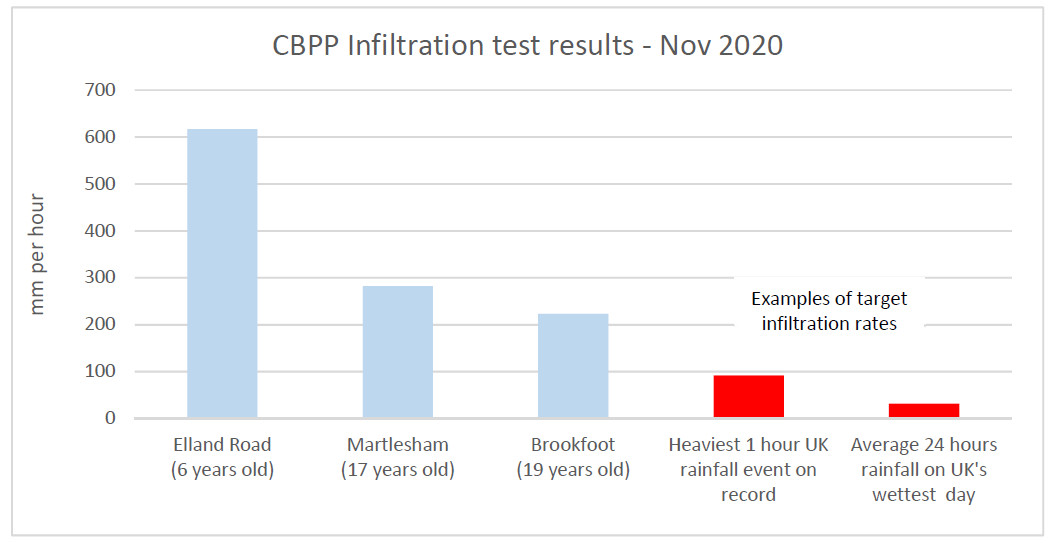 Infiltration Results