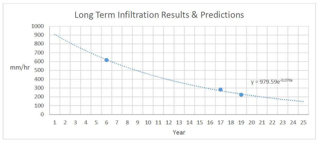 Degradation Curve