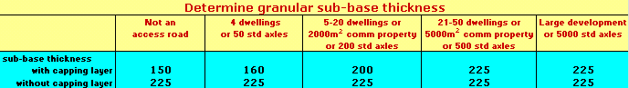 Determining sub-base thickness