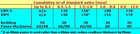 Road base, bedding and paver thicknesses