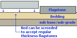 screeded bed