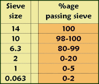 laying course grading