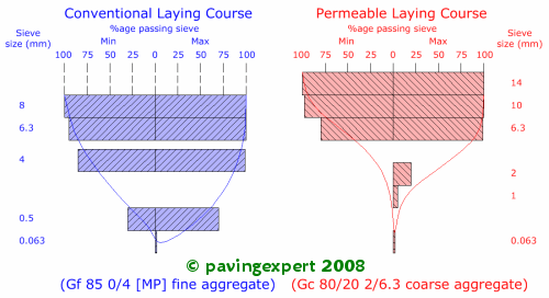 laying course materials comparison