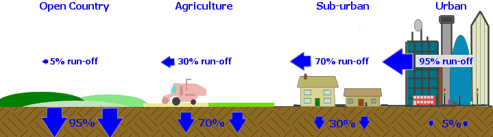 run-off ratios