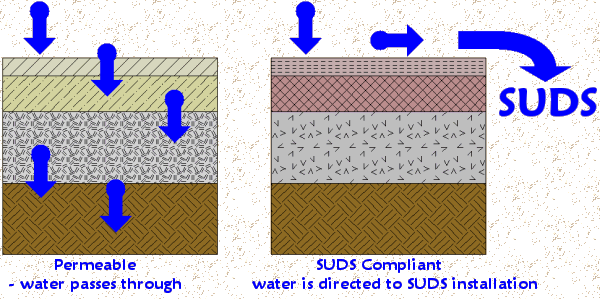 permeable and suds-compliant pavements