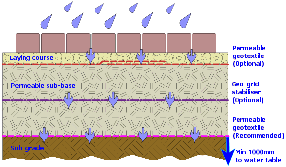 system a permeable paving