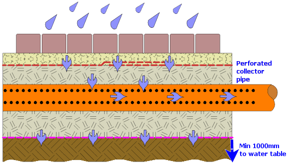 system b permeable paving