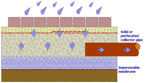 system c permeable pavement