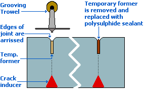 wet-formed joint