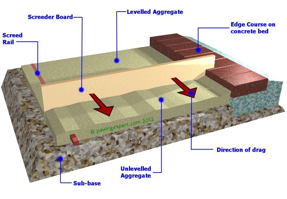 screeding process