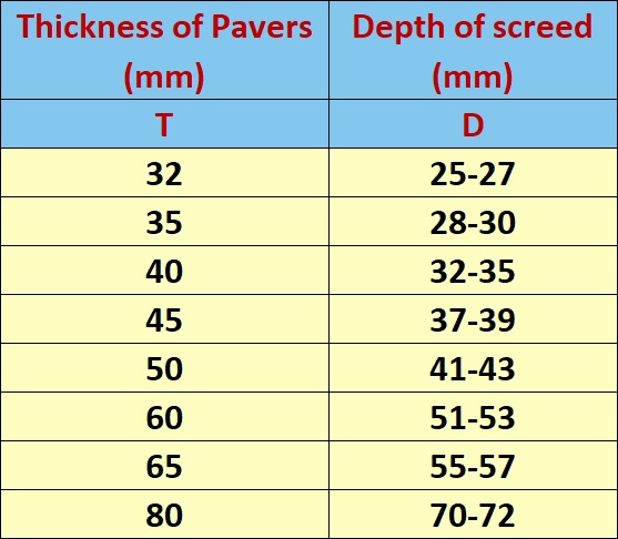 screed depth table