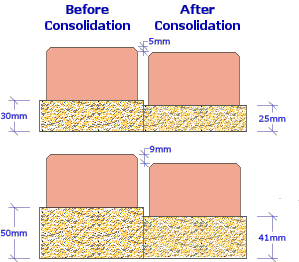 laying course depth