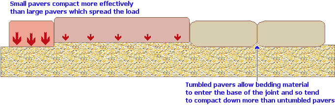 effect of paver type