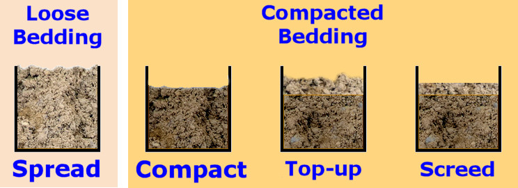 Partial Pre-compact method