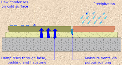 how moisture gets onto paving