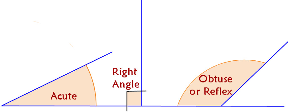 angles definitions