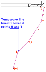 Transferring Levels