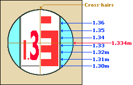 Types of Levelling Instruments used in Surveying.