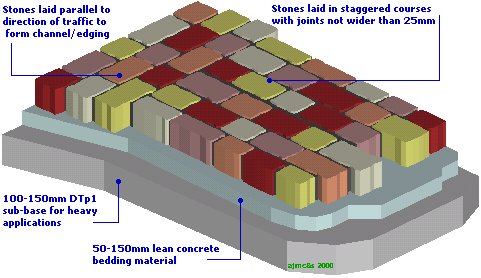 sett construction