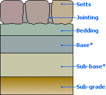 rigid sett construction