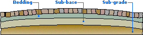 profiling of layers