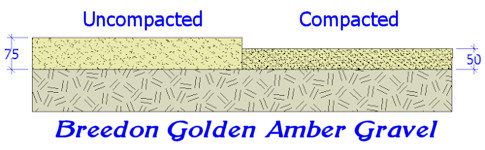 compaction rates