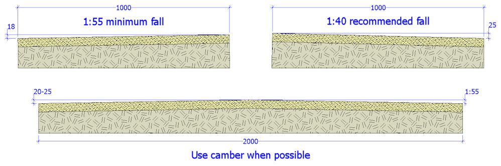 minimum falls for breedon gravels