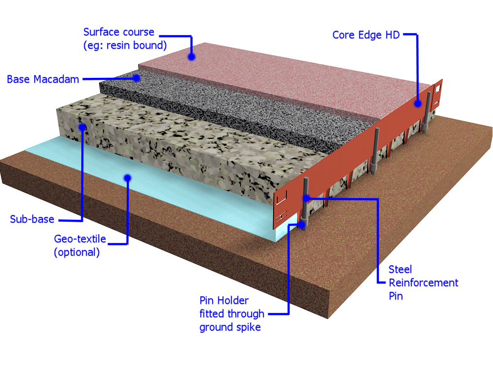 build-up for bound surfacing