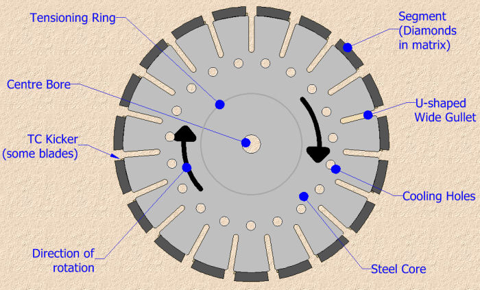 diamond blade terminology