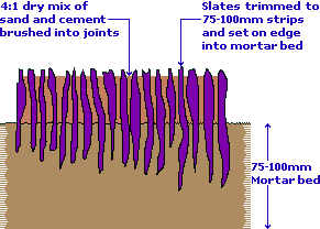 slate on edge x-section