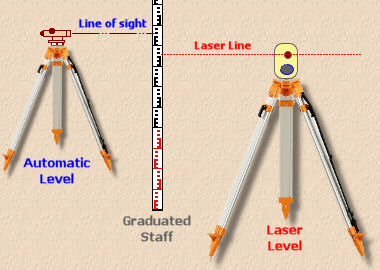 Site level laser deals