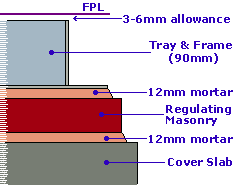 regulating masonry