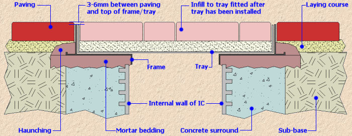 cross section of tray over IC